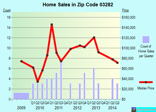 Zip code 03282 (Wentworth, New Hampshire) real estate house value trends