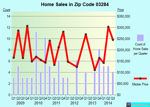Zip code 03284 (Springfield, New Hampshire) real estate house value trends