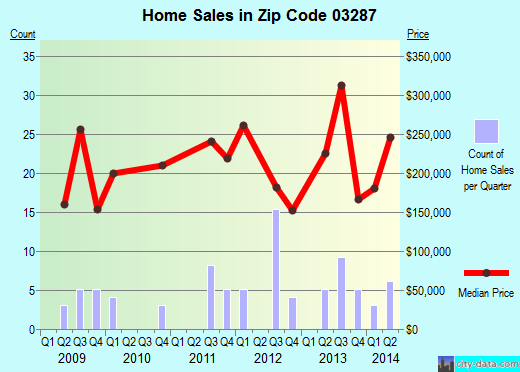 Zip code 03287 (WILMOT, New Hampshire) real estate house value trends