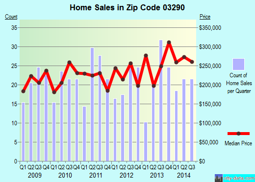 Zip code 03290 (Nottingham, New Hampshire) real estate house value trends