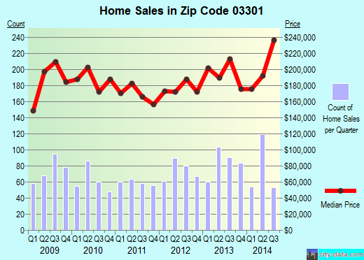 Zip code 03301 (Concord, New Hampshire) real estate house value trends