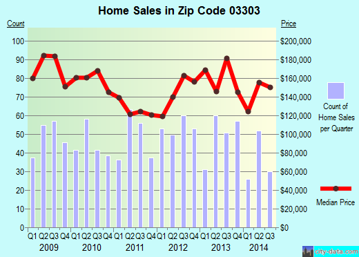 Zip code 03303 (Concord, New Hampshire) real estate house value trends