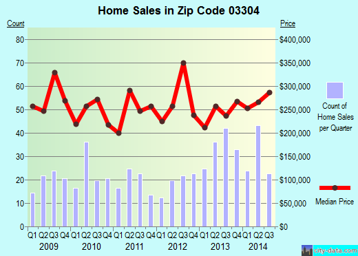 Zip code 03304 (Bow, New Hampshire) real estate house value trends