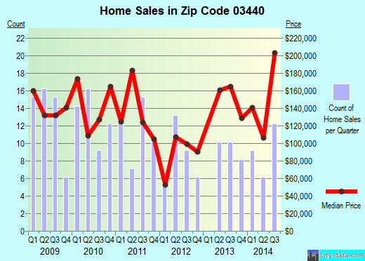 Zip code 03440 (ANTRIM, New Hampshire) real estate house value trends