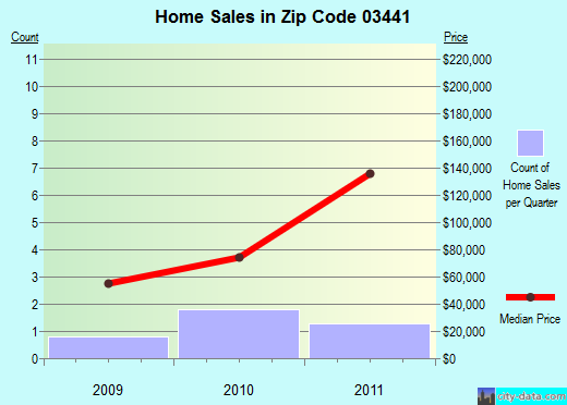Zip code 03441 (, New Hampshire) real estate house value trends