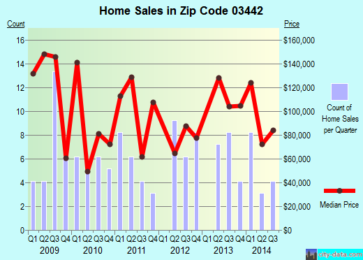 Zip code 03442 (Bennington, New Hampshire) real estate house value trends