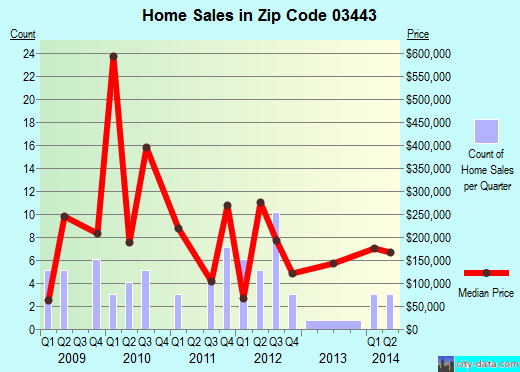 Zip code 03443 (Chesterfield, New Hampshire) real estate house value trends