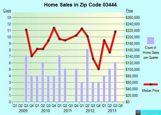 Zip code 03444 (DUBLIN, New Hampshire) real estate house value trends