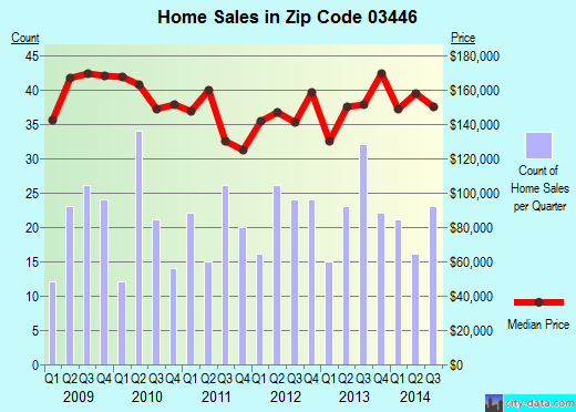 Zip code 03446 (SWANZEY, New Hampshire) real estate house value trends