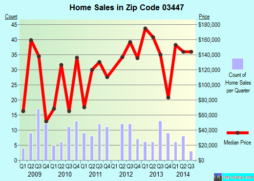 Zip code 03447 (FITZWILLIAM, New Hampshire) real estate house value trends
