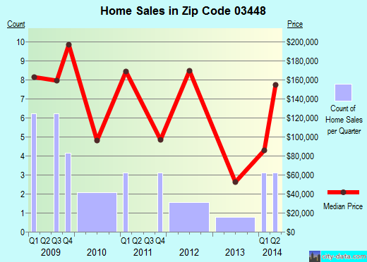 Zip code 03448 (GILSUM, New Hampshire) real estate house value trends