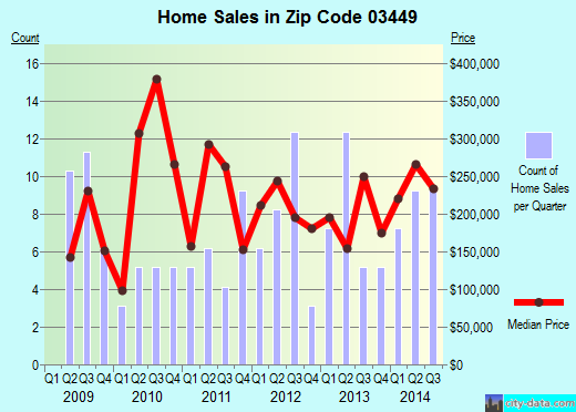 Zip code 03449 (Hancock, New Hampshire) real estate house value trends