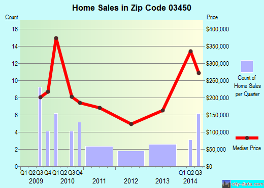 Zip code 03450 (Harrisville, New Hampshire) real estate house value trends
