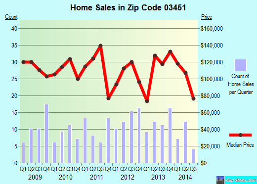 Zip code 03451 (HINSDALE, New Hampshire) real estate house value trends