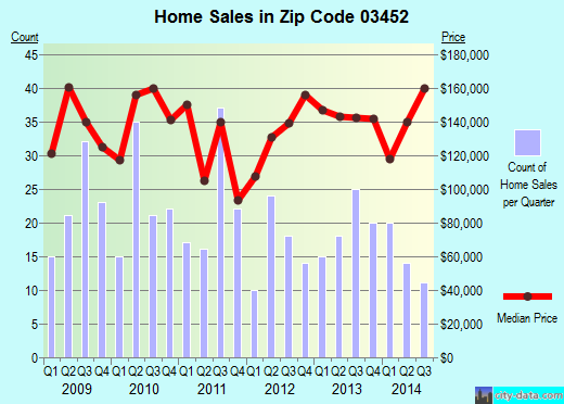 Zip code 03452 (Jaffrey, New Hampshire) real estate house value trends