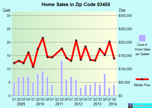 Zip code 03455 (Marlborough, New Hampshire) real estate house value trends