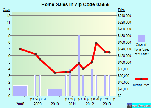 Zip code 03456 (Marlow, New Hampshire) real estate house value trends