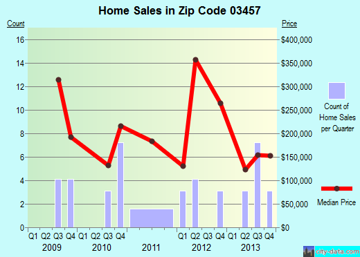 Zip code 03457 (Nelson, New Hampshire) real estate house value trends