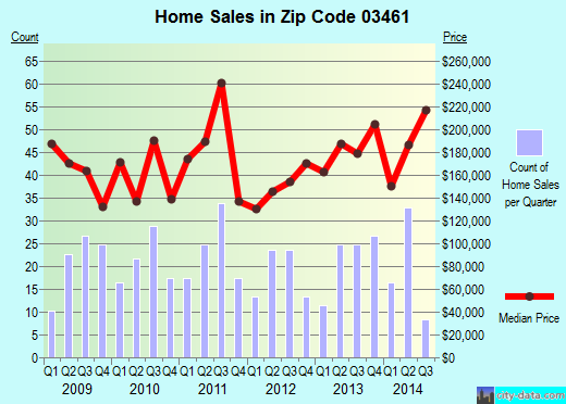 Zip code 03461 (Rindge, New Hampshire) real estate house value trends