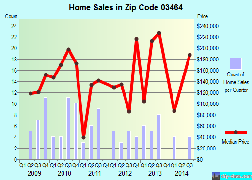 Zip code 03464 (Stoddard, New Hampshire) real estate house value trends