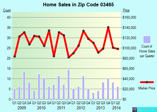 Zip code 03465 (Troy, New Hampshire) real estate house value trends