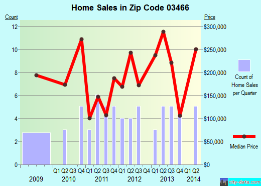 Zip code 03466 (, New Hampshire) real estate house value trends