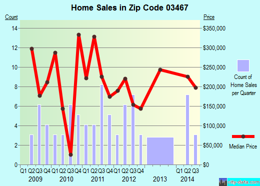 Zip code 03467 (Westmoreland, New Hampshire) real estate house value trends