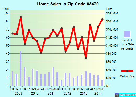 Zip code 03470 (WINCHESTER, New Hampshire) real estate house value trends