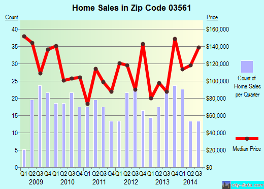 Zip code 03561 (Littleton, New Hampshire) real estate house value trends