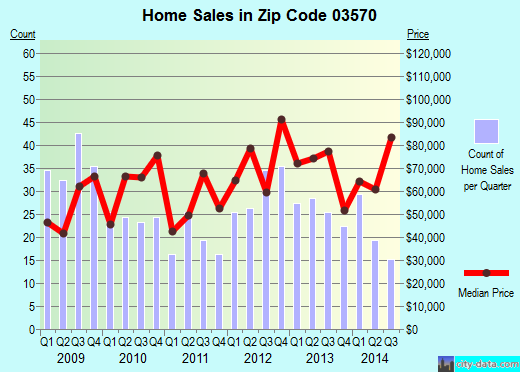 Zip code 03570 (BERLIN, New Hampshire) real estate house value trends