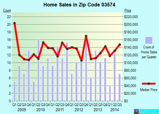Zip code 03574 (BETHLEHEM, New Hampshire) real estate house value trends