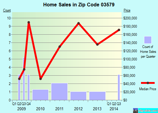 Zip code 03579 (ERROL, New Hampshire) real estate house value trends