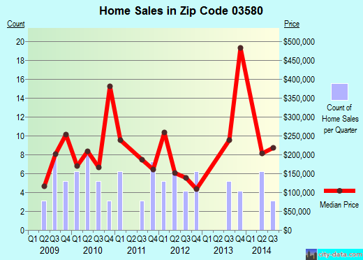 Zip code 03580 (FRANCONIA, New Hampshire) real estate house value trends