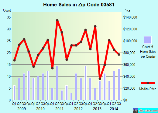 Zip code 03581 (GORHAM, New Hampshire) real estate house value trends