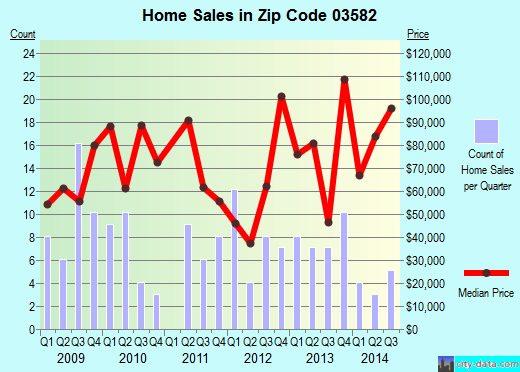 Zip code 03582 (Groveton, New Hampshire) real estate house value trends