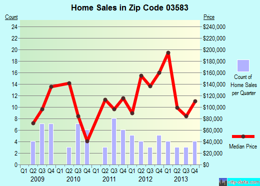Zip code 03583 (Jefferson, New Hampshire) real estate house value trends