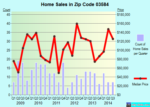 Zip code 03584 (Lancaster, New Hampshire) real estate house value trends