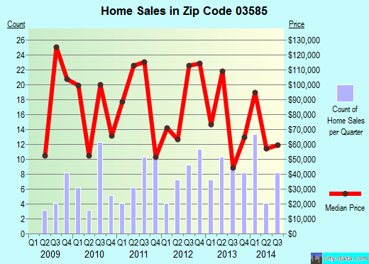 Zip code 03585 (Lisbon, New Hampshire) real estate house value trends