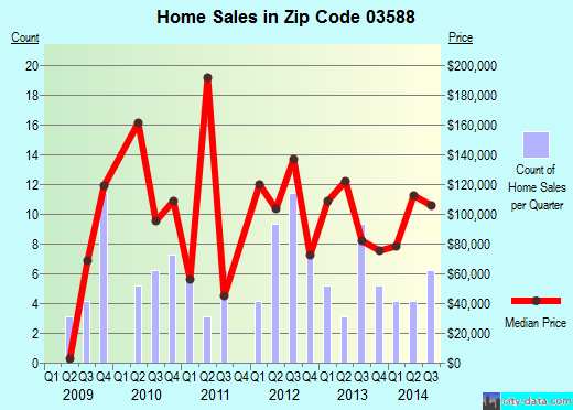 Zip code 03588 (Milan, New Hampshire) real estate house value trends
