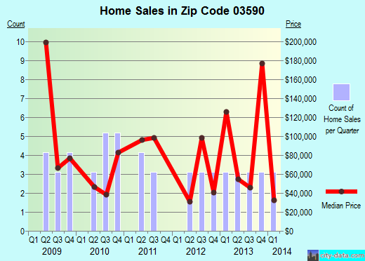 Zip code 03590 (, New Hampshire) real estate house value trends