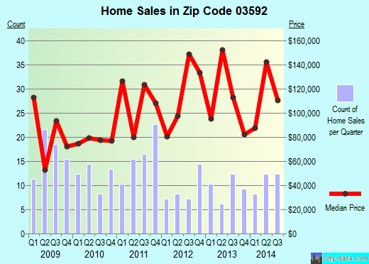 Zip code 03592 (Pittsburg, New Hampshire) real estate house value trends