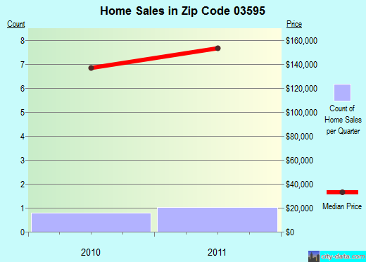 Zip code 03595 (, New Hampshire) real estate house value trends