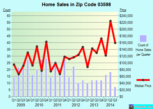 Zip code 03598 (CARROLL, New Hampshire) real estate house value trends