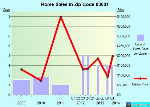 Zip code 03601 (ACWORTH, New Hampshire) real estate house value trends