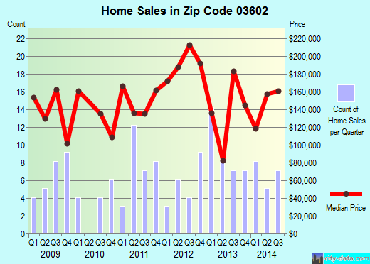 Zip code 03602 (ALSTEAD, New Hampshire) real estate house value trends