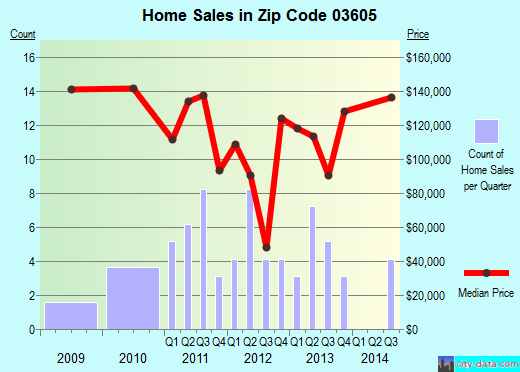 Zip code 03605 (LEMPSTER, New Hampshire) real estate house value trends