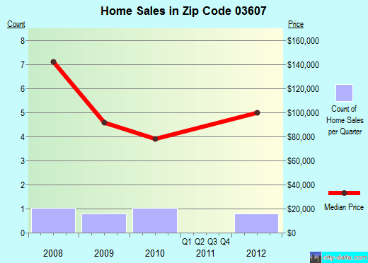 Zip code 03607 (, New Hampshire) real estate house value trends
