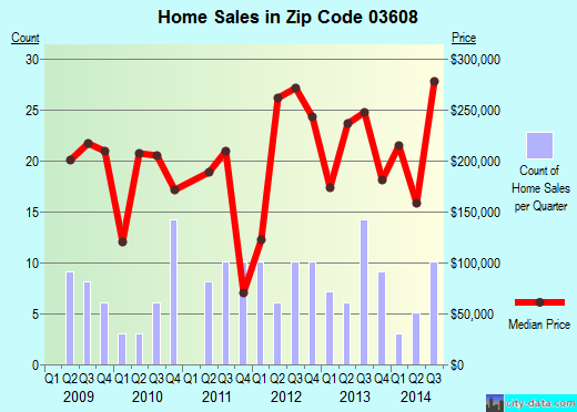 Zip code 03608 (Walpole, New Hampshire) real estate house value trends