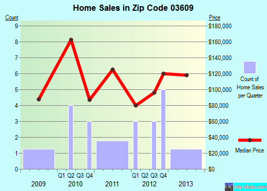 Zip code 03609 (NORTH WALPOLE, New Hampshire) real estate house value trends