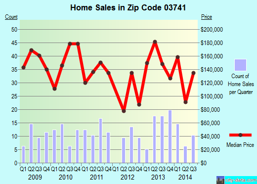Zip code 03741 (Canaan, New Hampshire) real estate house value trends